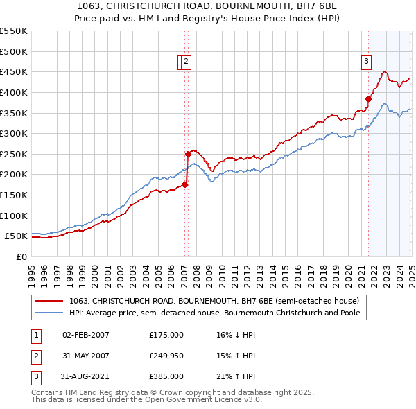 1063, CHRISTCHURCH ROAD, BOURNEMOUTH, BH7 6BE: Price paid vs HM Land Registry's House Price Index