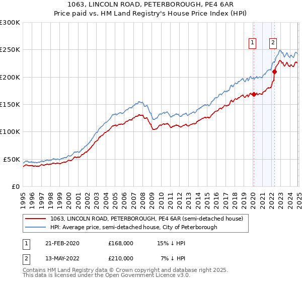 1063, LINCOLN ROAD, PETERBOROUGH, PE4 6AR: Price paid vs HM Land Registry's House Price Index