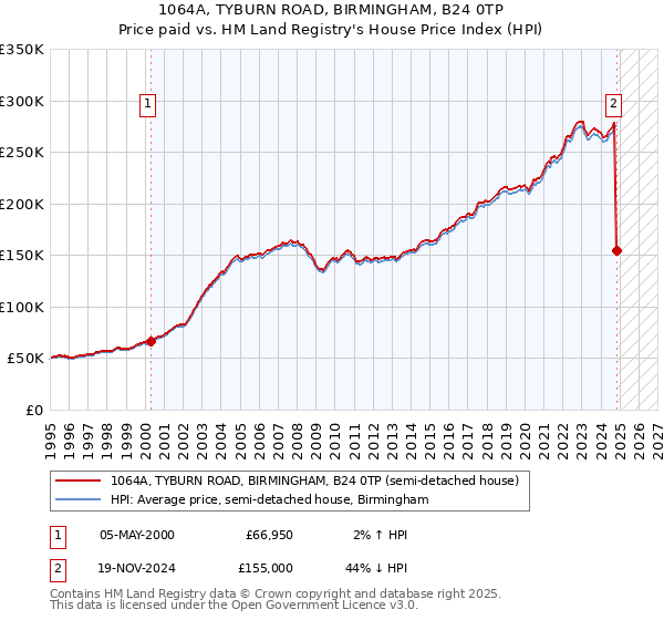 1064A, TYBURN ROAD, BIRMINGHAM, B24 0TP: Price paid vs HM Land Registry's House Price Index