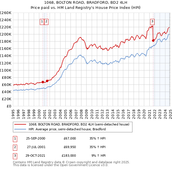 1068, BOLTON ROAD, BRADFORD, BD2 4LH: Price paid vs HM Land Registry's House Price Index