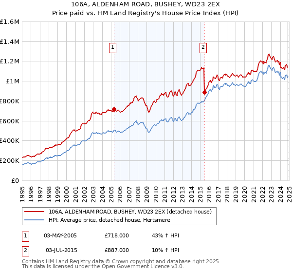 106A, ALDENHAM ROAD, BUSHEY, WD23 2EX: Price paid vs HM Land Registry's House Price Index