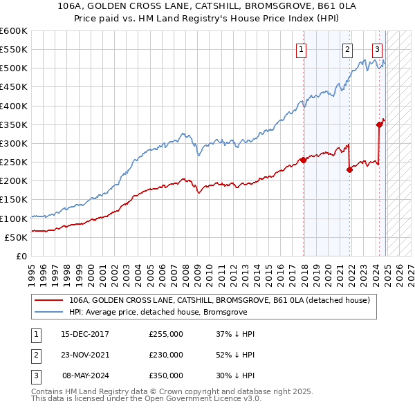 106A, GOLDEN CROSS LANE, CATSHILL, BROMSGROVE, B61 0LA: Price paid vs HM Land Registry's House Price Index