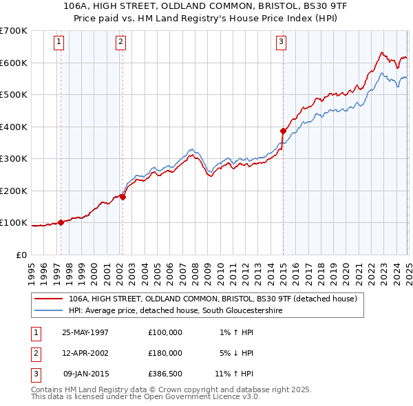 106A, HIGH STREET, OLDLAND COMMON, BRISTOL, BS30 9TF: Price paid vs HM Land Registry's House Price Index