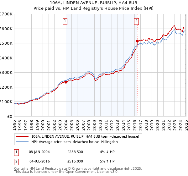 106A, LINDEN AVENUE, RUISLIP, HA4 8UB: Price paid vs HM Land Registry's House Price Index