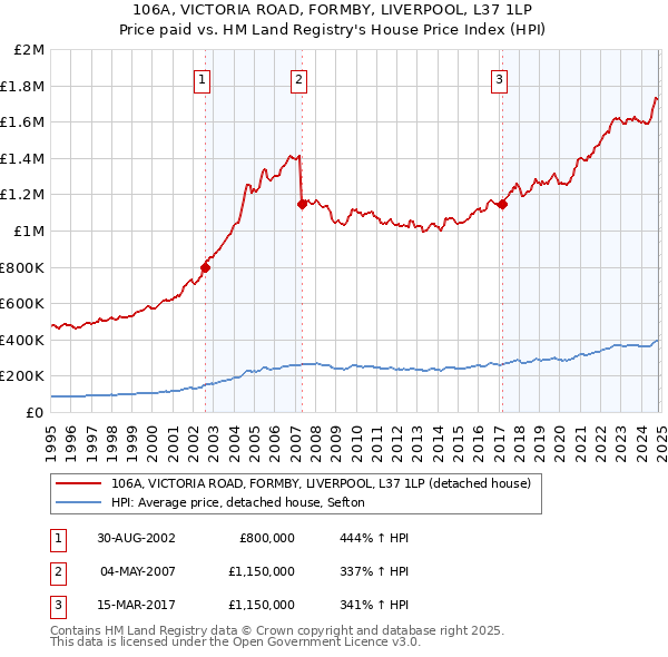 106A, VICTORIA ROAD, FORMBY, LIVERPOOL, L37 1LP: Price paid vs HM Land Registry's House Price Index