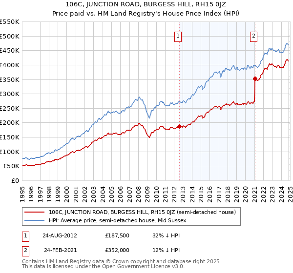 106C, JUNCTION ROAD, BURGESS HILL, RH15 0JZ: Price paid vs HM Land Registry's House Price Index