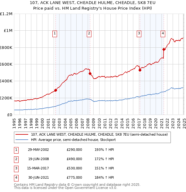 107, ACK LANE WEST, CHEADLE HULME, CHEADLE, SK8 7EU: Price paid vs HM Land Registry's House Price Index