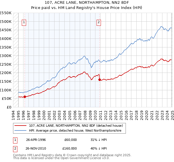 107, ACRE LANE, NORTHAMPTON, NN2 8DF: Price paid vs HM Land Registry's House Price Index