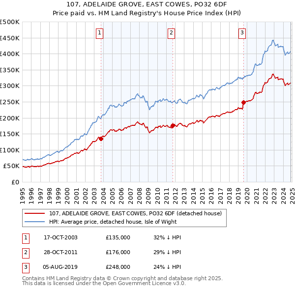 107, ADELAIDE GROVE, EAST COWES, PO32 6DF: Price paid vs HM Land Registry's House Price Index