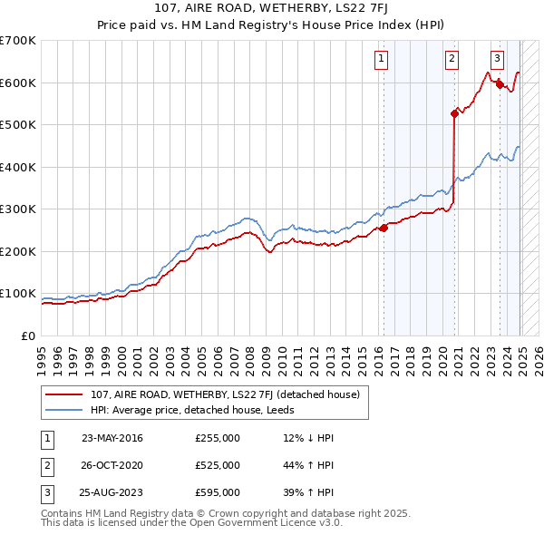 107, AIRE ROAD, WETHERBY, LS22 7FJ: Price paid vs HM Land Registry's House Price Index