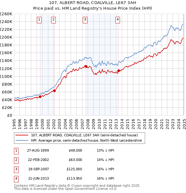 107, ALBERT ROAD, COALVILLE, LE67 3AH: Price paid vs HM Land Registry's House Price Index