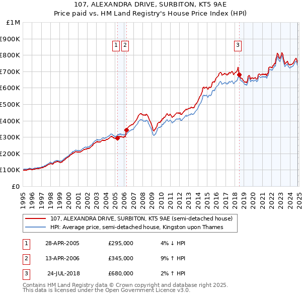 107, ALEXANDRA DRIVE, SURBITON, KT5 9AE: Price paid vs HM Land Registry's House Price Index