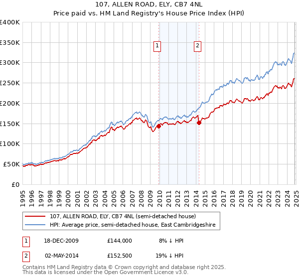 107, ALLEN ROAD, ELY, CB7 4NL: Price paid vs HM Land Registry's House Price Index