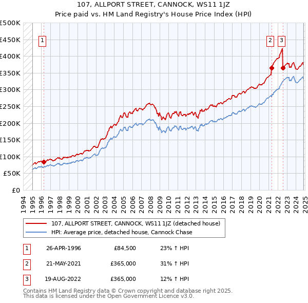 107, ALLPORT STREET, CANNOCK, WS11 1JZ: Price paid vs HM Land Registry's House Price Index