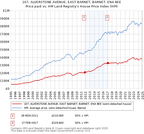 107, ALVERSTONE AVENUE, EAST BARNET, BARNET, EN4 8EE: Price paid vs HM Land Registry's House Price Index