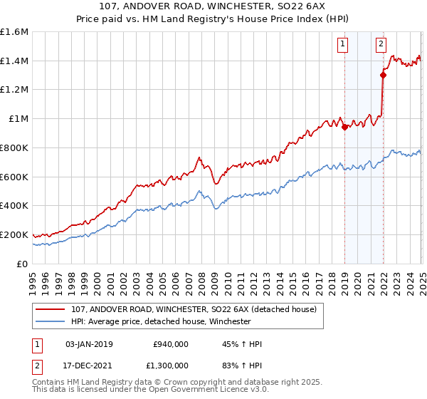 107, ANDOVER ROAD, WINCHESTER, SO22 6AX: Price paid vs HM Land Registry's House Price Index