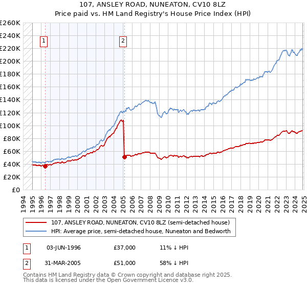 107, ANSLEY ROAD, NUNEATON, CV10 8LZ: Price paid vs HM Land Registry's House Price Index