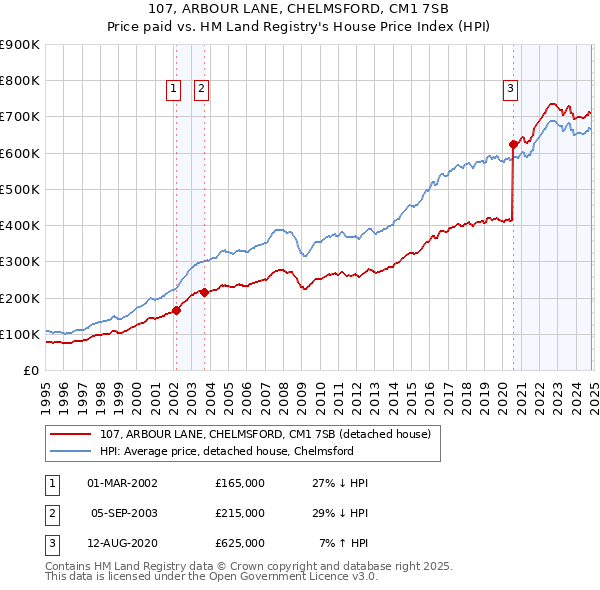 107, ARBOUR LANE, CHELMSFORD, CM1 7SB: Price paid vs HM Land Registry's House Price Index