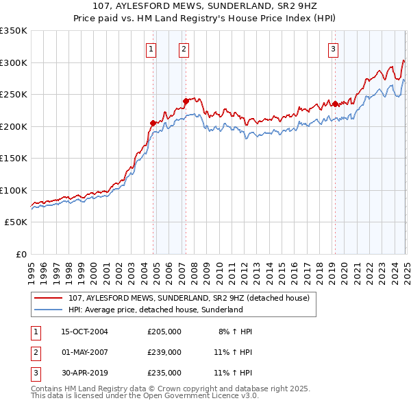 107, AYLESFORD MEWS, SUNDERLAND, SR2 9HZ: Price paid vs HM Land Registry's House Price Index