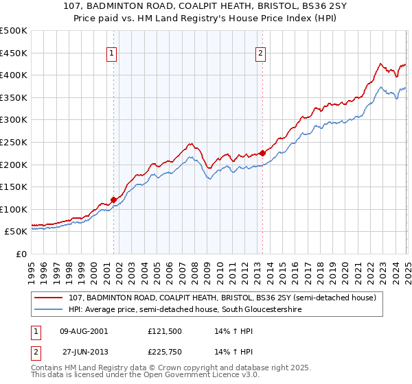 107, BADMINTON ROAD, COALPIT HEATH, BRISTOL, BS36 2SY: Price paid vs HM Land Registry's House Price Index