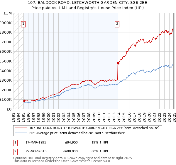 107, BALDOCK ROAD, LETCHWORTH GARDEN CITY, SG6 2EE: Price paid vs HM Land Registry's House Price Index