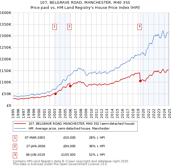 107, BELGRAVE ROAD, MANCHESTER, M40 3SS: Price paid vs HM Land Registry's House Price Index