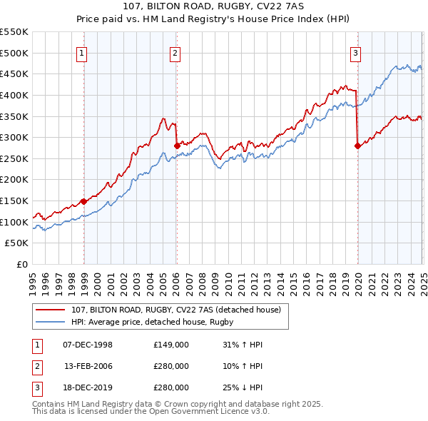 107, BILTON ROAD, RUGBY, CV22 7AS: Price paid vs HM Land Registry's House Price Index