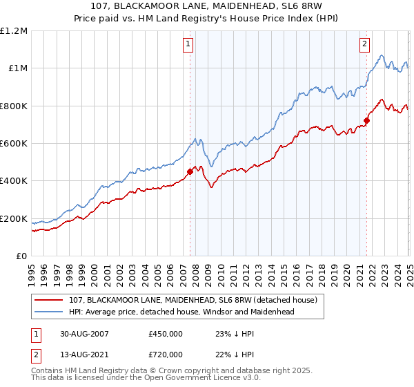 107, BLACKAMOOR LANE, MAIDENHEAD, SL6 8RW: Price paid vs HM Land Registry's House Price Index