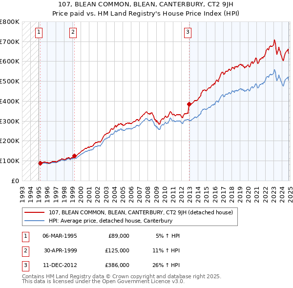 107, BLEAN COMMON, BLEAN, CANTERBURY, CT2 9JH: Price paid vs HM Land Registry's House Price Index