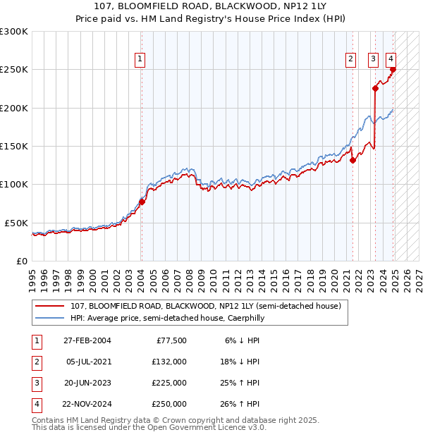 107, BLOOMFIELD ROAD, BLACKWOOD, NP12 1LY: Price paid vs HM Land Registry's House Price Index