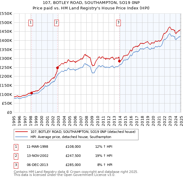 107, BOTLEY ROAD, SOUTHAMPTON, SO19 0NP: Price paid vs HM Land Registry's House Price Index