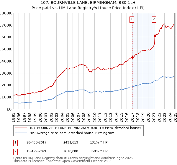 107, BOURNVILLE LANE, BIRMINGHAM, B30 1LH: Price paid vs HM Land Registry's House Price Index