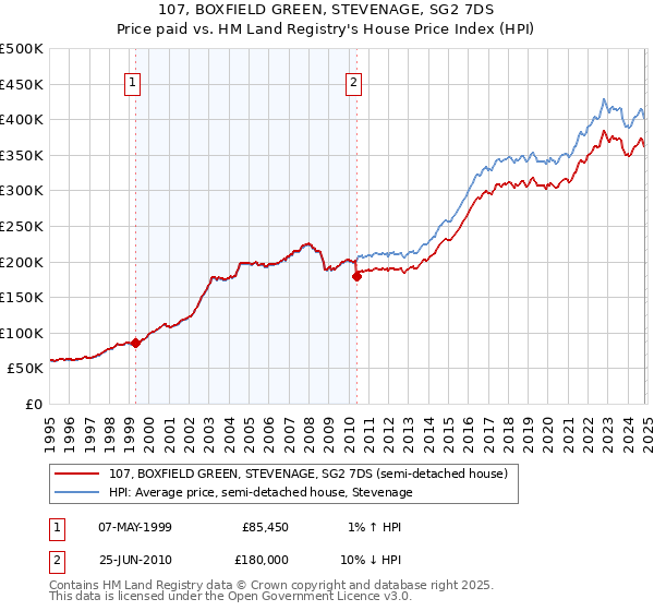 107, BOXFIELD GREEN, STEVENAGE, SG2 7DS: Price paid vs HM Land Registry's House Price Index