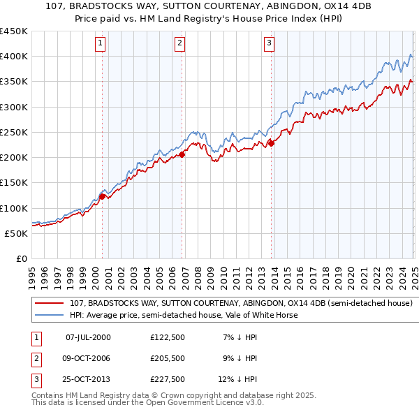 107, BRADSTOCKS WAY, SUTTON COURTENAY, ABINGDON, OX14 4DB: Price paid vs HM Land Registry's House Price Index