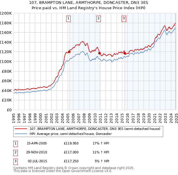 107, BRAMPTON LANE, ARMTHORPE, DONCASTER, DN3 3ES: Price paid vs HM Land Registry's House Price Index