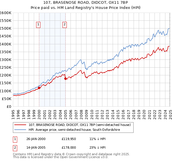 107, BRASENOSE ROAD, DIDCOT, OX11 7BP: Price paid vs HM Land Registry's House Price Index