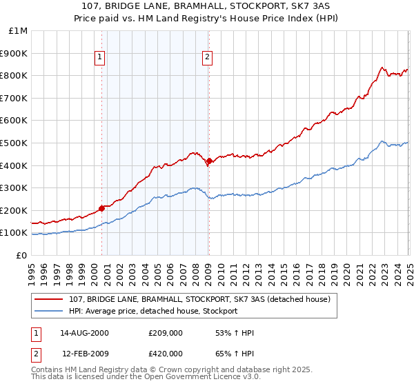 107, BRIDGE LANE, BRAMHALL, STOCKPORT, SK7 3AS: Price paid vs HM Land Registry's House Price Index