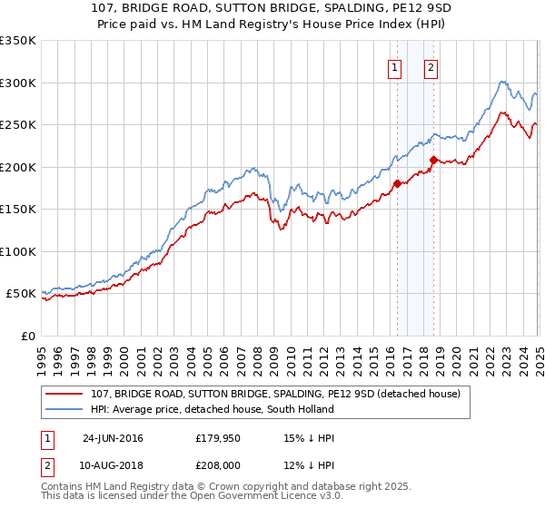 107, BRIDGE ROAD, SUTTON BRIDGE, SPALDING, PE12 9SD: Price paid vs HM Land Registry's House Price Index