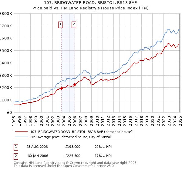 107, BRIDGWATER ROAD, BRISTOL, BS13 8AE: Price paid vs HM Land Registry's House Price Index