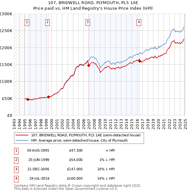 107, BRIDWELL ROAD, PLYMOUTH, PL5 1AE: Price paid vs HM Land Registry's House Price Index