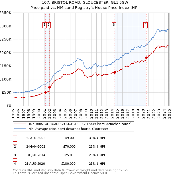 107, BRISTOL ROAD, GLOUCESTER, GL1 5SW: Price paid vs HM Land Registry's House Price Index