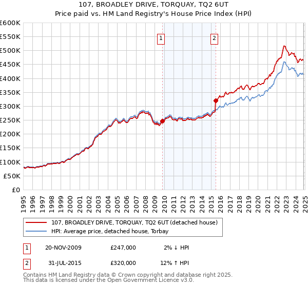 107, BROADLEY DRIVE, TORQUAY, TQ2 6UT: Price paid vs HM Land Registry's House Price Index