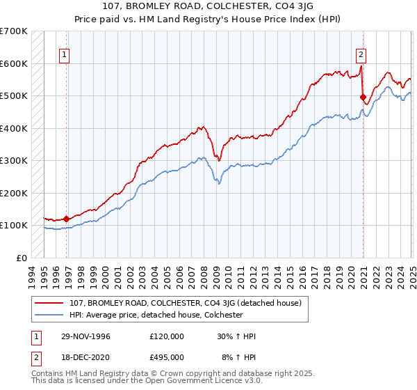 107, BROMLEY ROAD, COLCHESTER, CO4 3JG: Price paid vs HM Land Registry's House Price Index