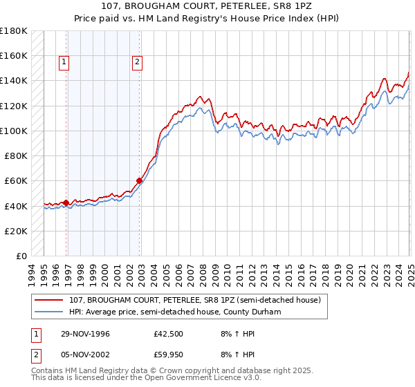 107, BROUGHAM COURT, PETERLEE, SR8 1PZ: Price paid vs HM Land Registry's House Price Index