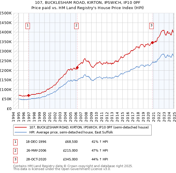 107, BUCKLESHAM ROAD, KIRTON, IPSWICH, IP10 0PF: Price paid vs HM Land Registry's House Price Index