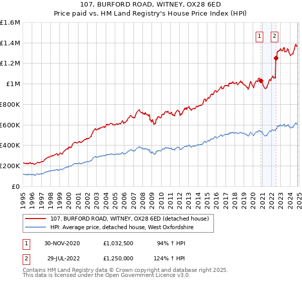 107, BURFORD ROAD, WITNEY, OX28 6ED: Price paid vs HM Land Registry's House Price Index