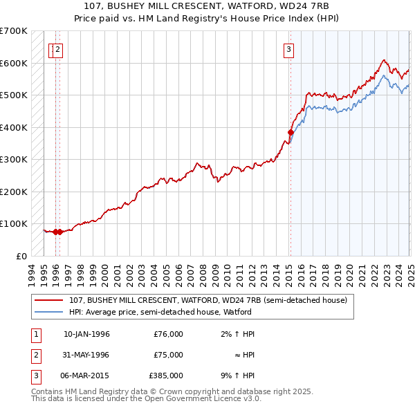 107, BUSHEY MILL CRESCENT, WATFORD, WD24 7RB: Price paid vs HM Land Registry's House Price Index