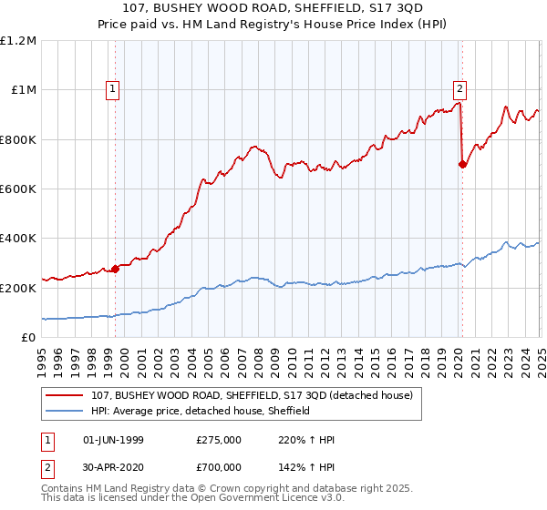 107, BUSHEY WOOD ROAD, SHEFFIELD, S17 3QD: Price paid vs HM Land Registry's House Price Index