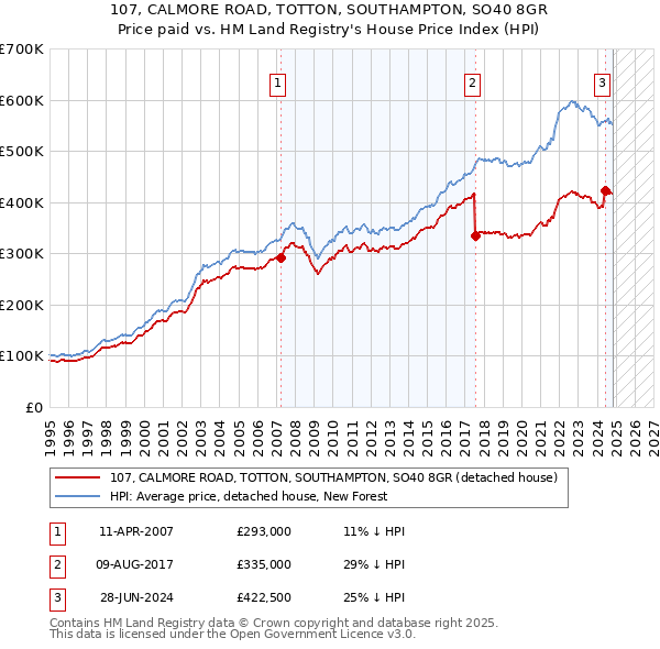 107, CALMORE ROAD, TOTTON, SOUTHAMPTON, SO40 8GR: Price paid vs HM Land Registry's House Price Index