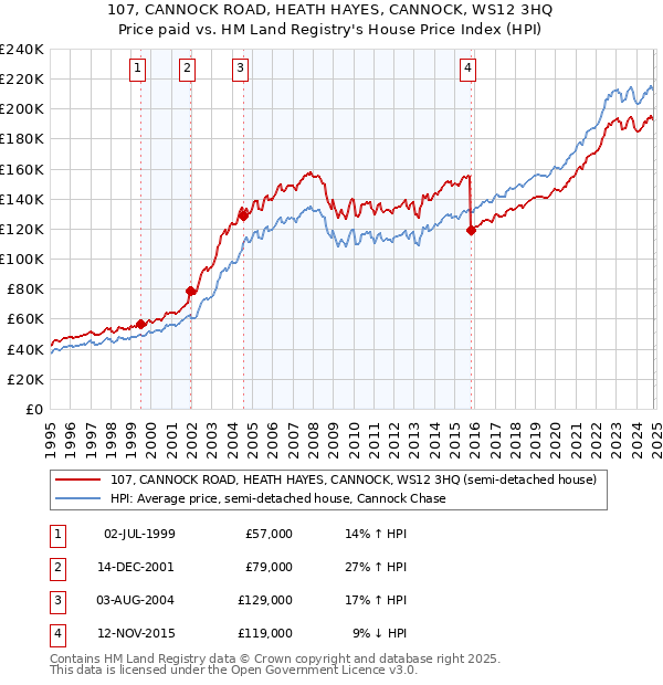 107, CANNOCK ROAD, HEATH HAYES, CANNOCK, WS12 3HQ: Price paid vs HM Land Registry's House Price Index